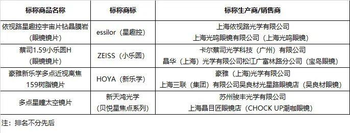 “MIRIS明瑞思”“格林视通”等3批次学生近视管理镜片不合格