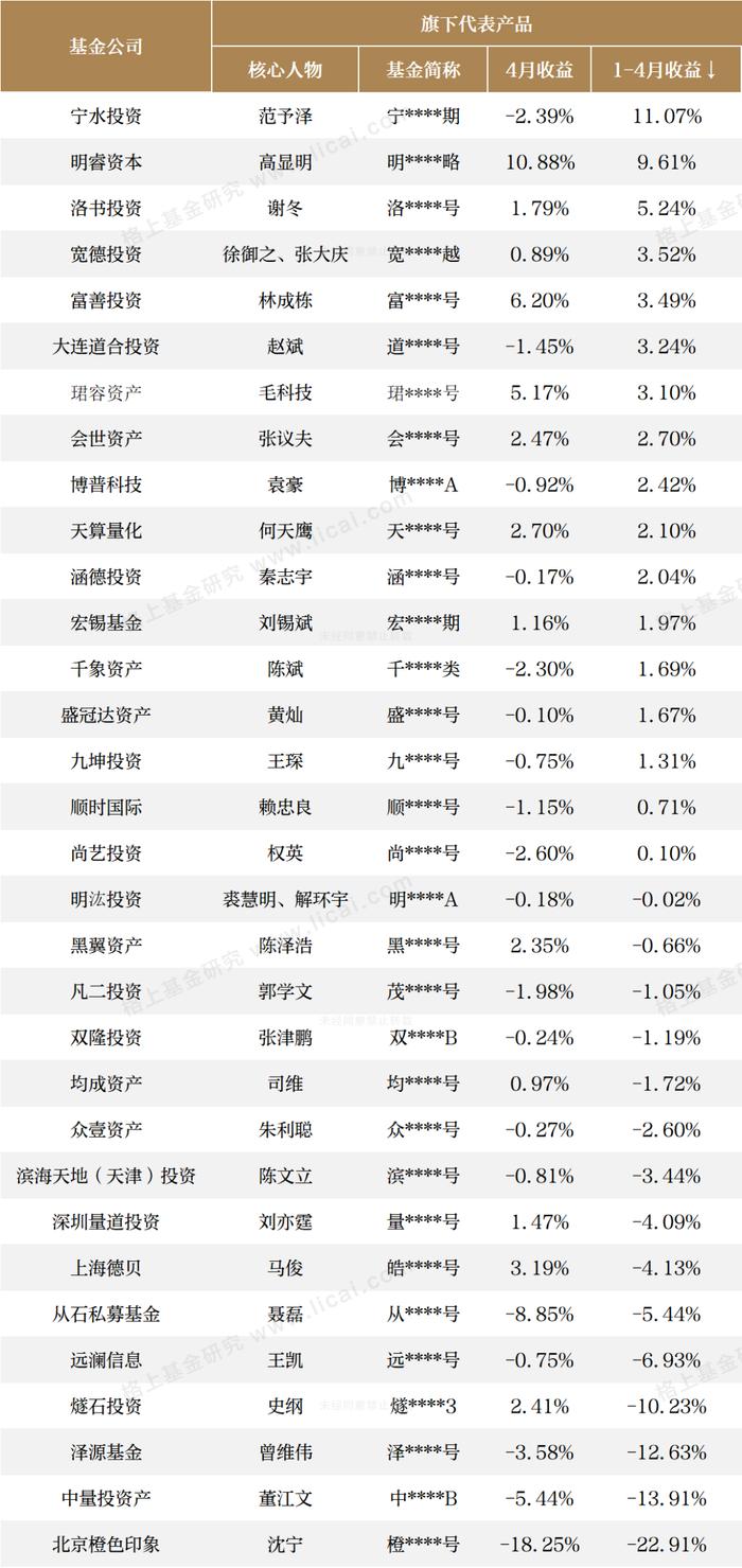 七大策略规模以上机构4月业绩快报：主观股票多头今年连续2次收益领先