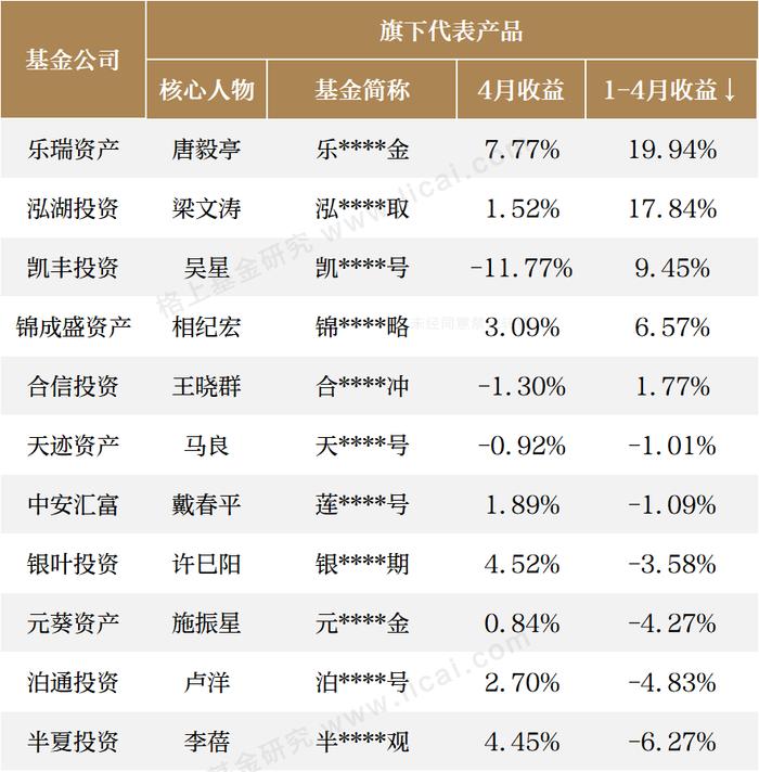 七大策略规模以上机构4月业绩快报：主观股票多头今年连续2次收益领先