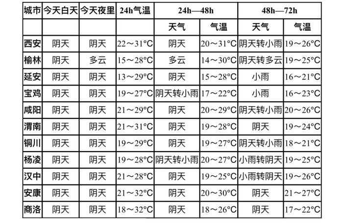 陕西发布重要天气预报！新一轮降雨、降温就在……