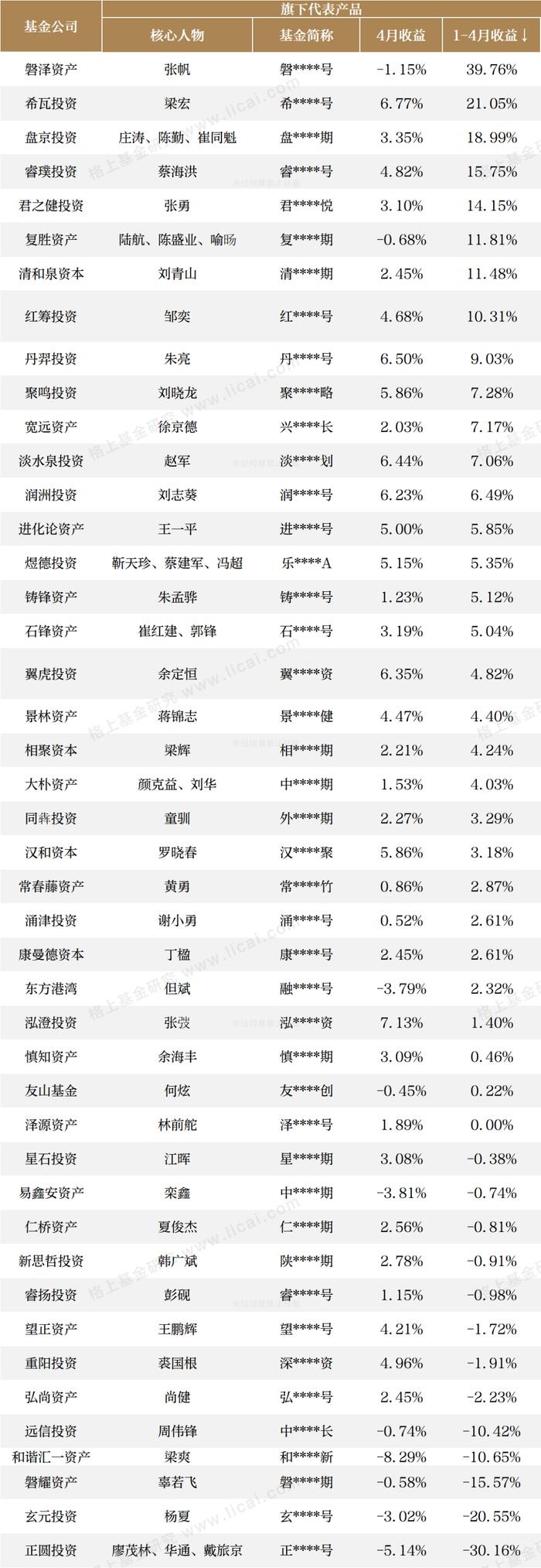 七大策略规模以上机构4月业绩快报：主观股票多头今年连续2次收益领先