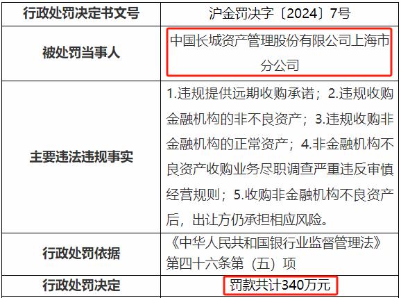 长城资产管理公司两项违规收年内第六张罚单 2020年曾因十六项违规被罚4690万元