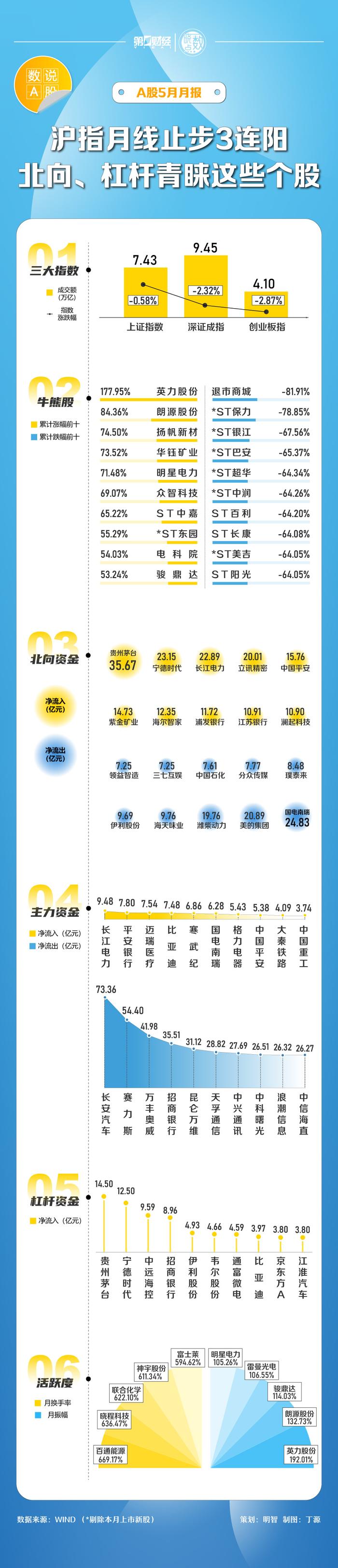 晓数点｜速览A股4月：沪指月线止步3连阳 北向、杠杆抢筹这些个股