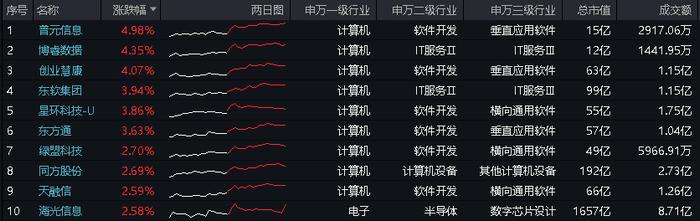 ETF热点收评｜国产模型百舸争流，技术创新百花齐放，算力底座或将夯实！海光信息涨逾2%，信创ETF基金（562030）盘中上探1.67%