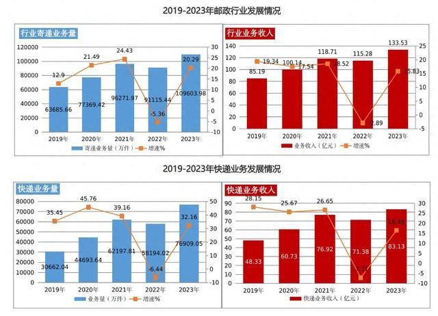 2023年全省邮政行业寄递业务量达10.96亿件，同比增长20.29%