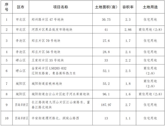 13.75亿！崂山区这一地块发布出让公告