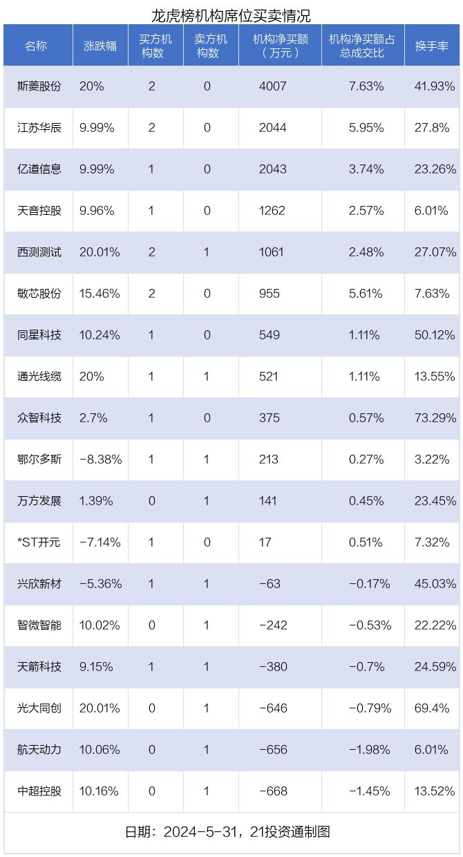 龙虎榜丨0.92亿资金抢筹中超控股，机构狂买斯菱股份（名单）