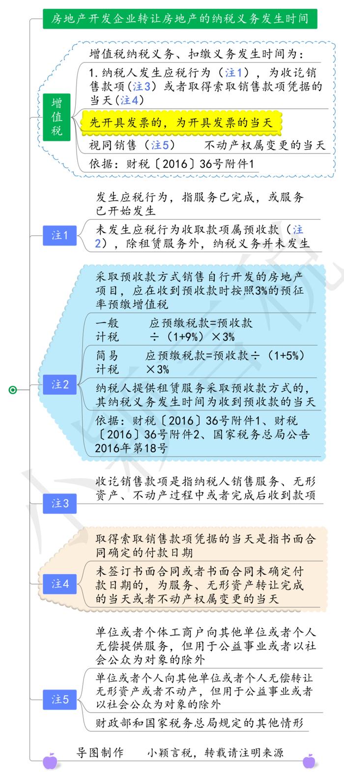 房地产开发企业增值税要点梳理