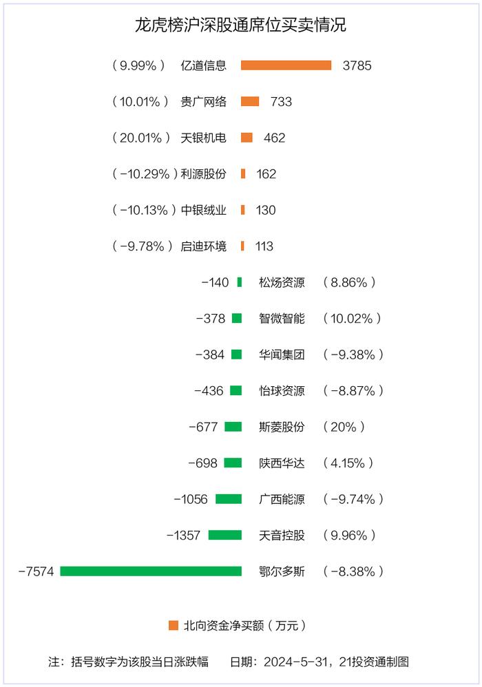 龙虎榜丨0.92亿资金抢筹中超控股，机构狂买斯菱股份（名单）