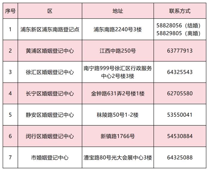 6月1日起，我市黄浦、徐汇、长宁、静安、闵行5个区可以办理涉外国人、涉港澳台居民和华侨婚姻登记