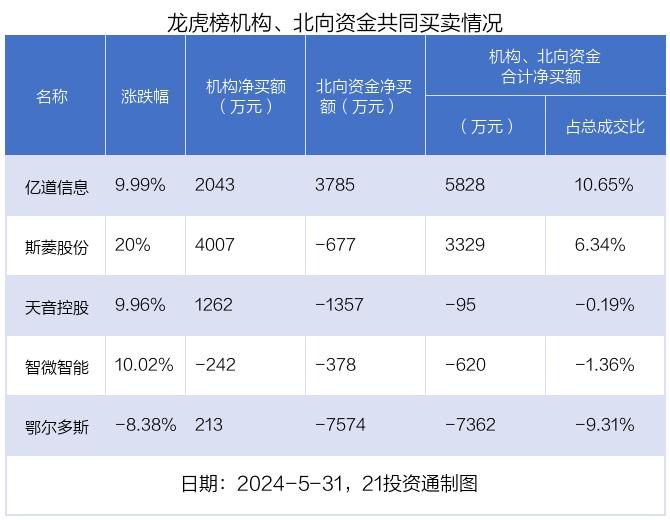 龙虎榜丨0.92亿资金抢筹中超控股，机构狂买斯菱股份（名单）