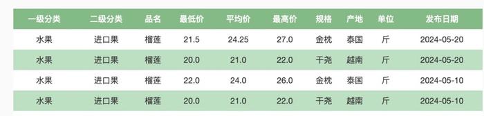 国产榴莲6月底上市，进口榴莲价格仍处于低位