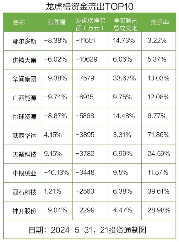 龙虎榜丨0.92亿资金抢筹中超控股，机构狂买斯菱股份（名单）