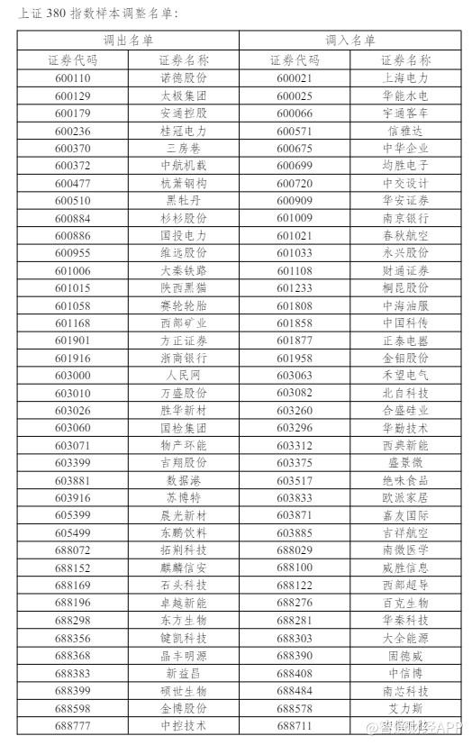 中国移动(600941.SH)、交通银行(601328.SH)等5只股票获调入上证50指数