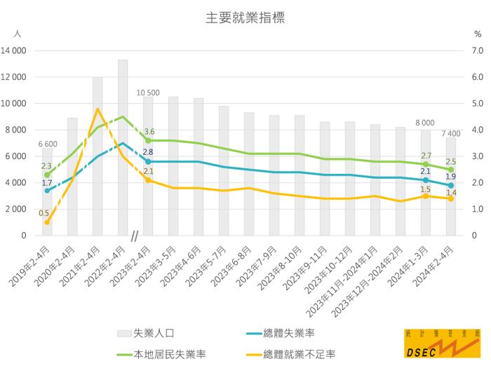 澳门：2月至4月总体失业率为1.9% 非博彩行业带动就业人口回升