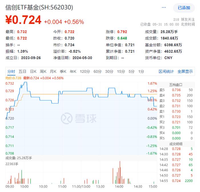 ETF热点收评｜国产模型百舸争流，技术创新百花齐放，算力底座或将夯实！海光信息涨逾2%，信创ETF基金（562030）盘中上探1.67%