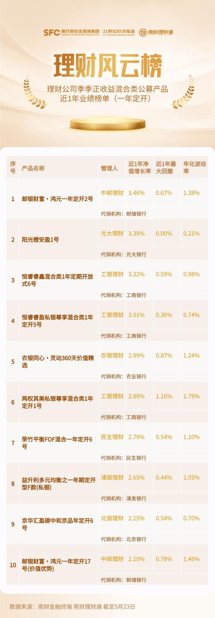 混合型定开季季正收益，榜首中邮理财鸿元一年定开2号今年以来年化收益率7.1%｜机警理财日报