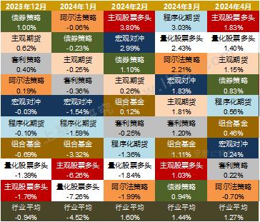 七大策略规模以上机构4月业绩快报：主观股票多头今年连续2次收益领先