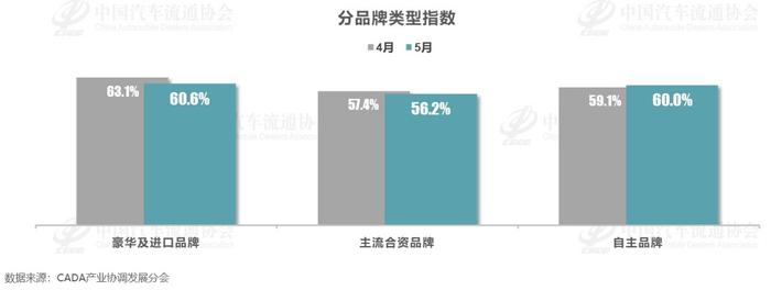 5月中国汽车经销商库存预警指数为58.2% 位于荣枯线之上