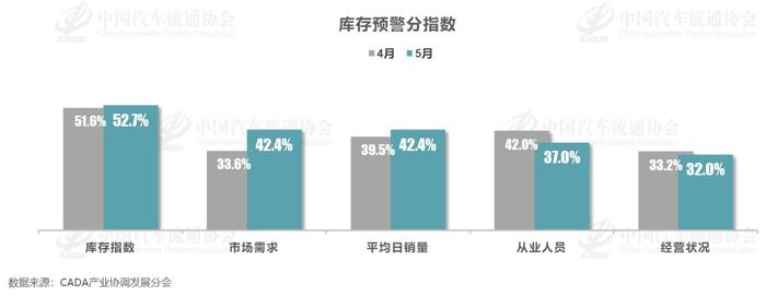 5月中国汽车经销商库存预警指数为58.2% 位于荣枯线之上