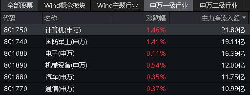 ETF热点收评｜国产模型百舸争流，技术创新百花齐放，算力底座或将夯实！海光信息涨逾2%，信创ETF基金（562030）盘中上探1.67%