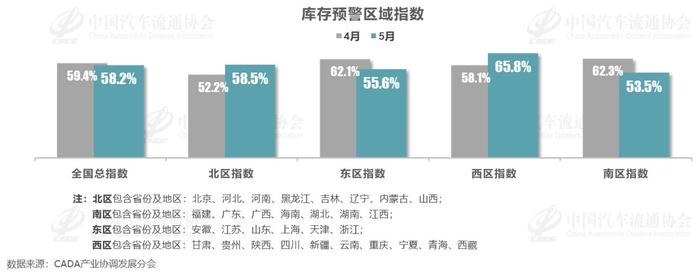 5月中国汽车经销商库存预警指数为58.2% 位于荣枯线之上