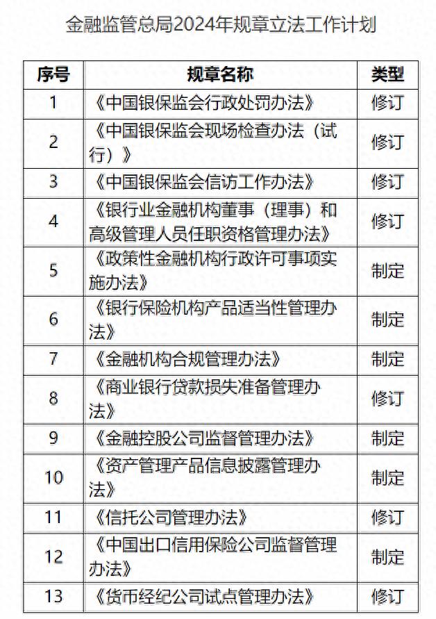 金融监管总局发布2024年规章立法工作计划 《金融控股公司监督管理办法》等法规在列