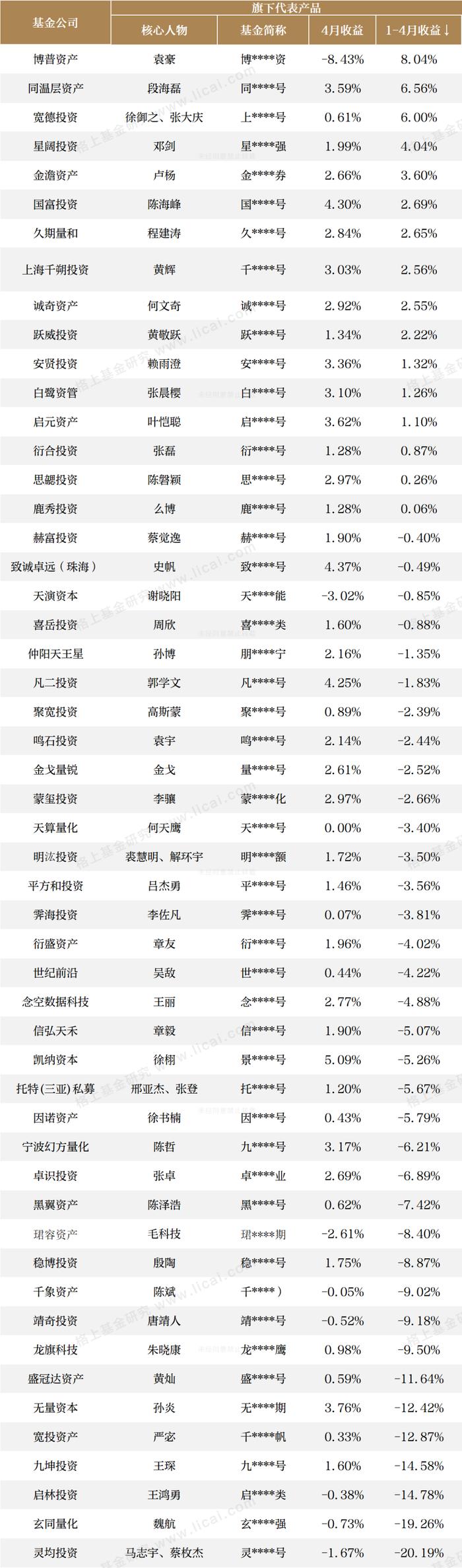 七大策略规模以上机构4月业绩快报：主观股票多头今年连续2次收益领先