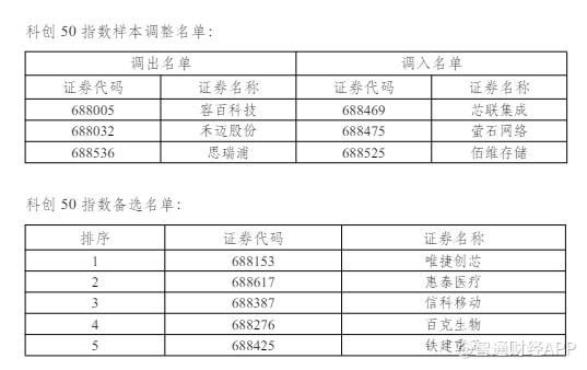 中国移动(600941.SH)、交通银行(601328.SH)等5只股票获调入上证50指数