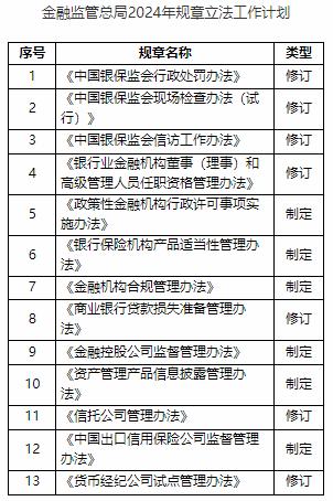 金融监管总局发布2024年规章立法工作计划，六部办法将迎制定