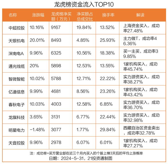 龙虎榜丨0.92亿资金抢筹中超控股，机构狂买斯菱股份（名单）