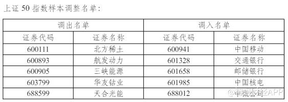 中国移动(600941.SH)、交通银行(601328.SH)等5只股票获调入上证50指数