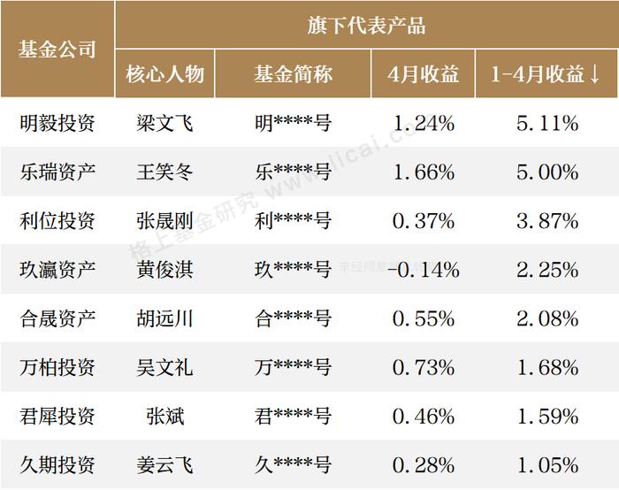 七大策略规模以上机构4月业绩快报：主观股票多头今年连续2次收益领先