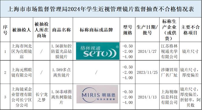 “MIRIS明瑞思”“格林视通”等3批次学生近视管理镜片不合格