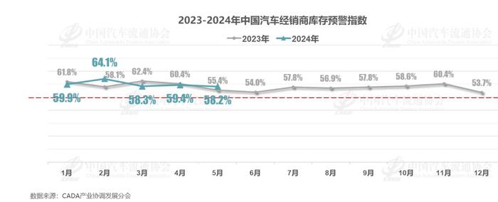 5月中国汽车经销商库存预警指数为58.2% 位于荣枯线之上