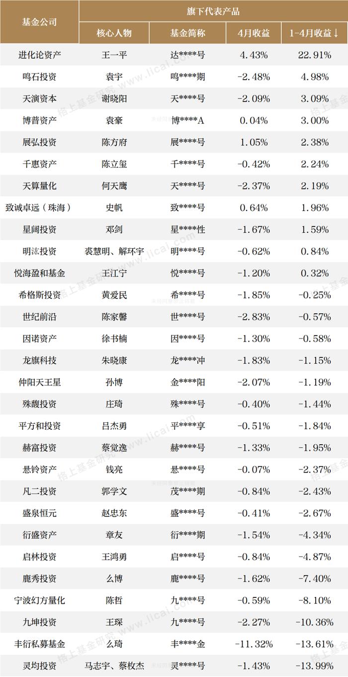 七大策略规模以上机构4月业绩快报：主观股票多头今年连续2次收益领先