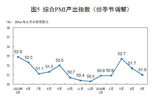 解读｜5月制造业PMI重返收缩区间，要高度重视需求不足导致的预期减弱