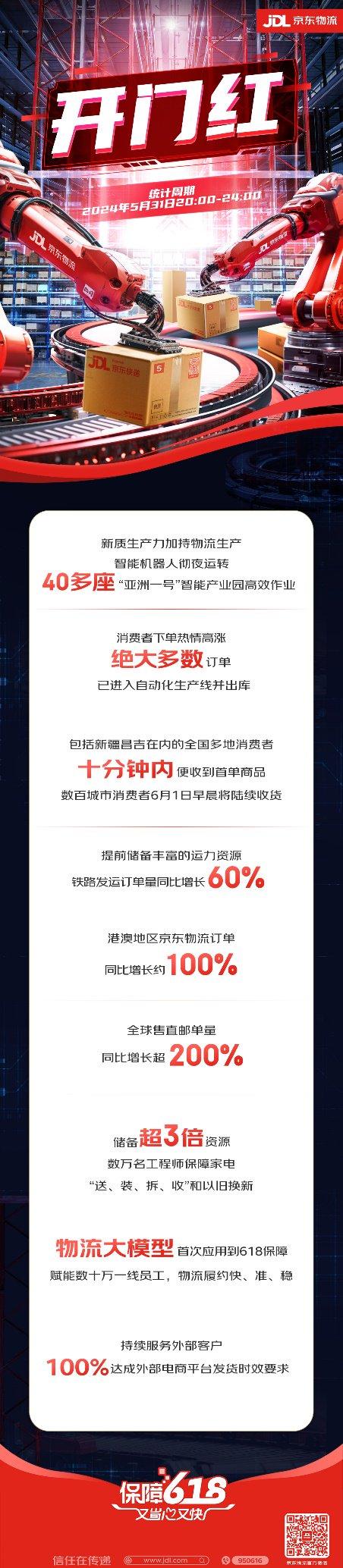 京东618开门红4小时，偏远地区最快也当晚签收，绝大多数订单已出库