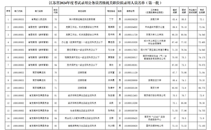 省级机关职位拟录用人员名单（第一批）公示