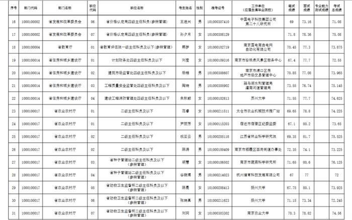 省级机关职位拟录用人员名单（第一批）公示