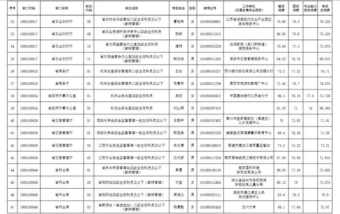 省级机关职位拟录用人员名单（第一批）公示