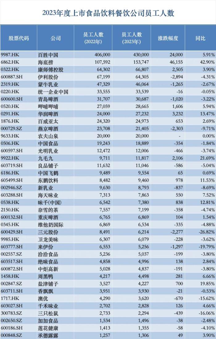 过去一年，这些知名食品公司都经历了什么？