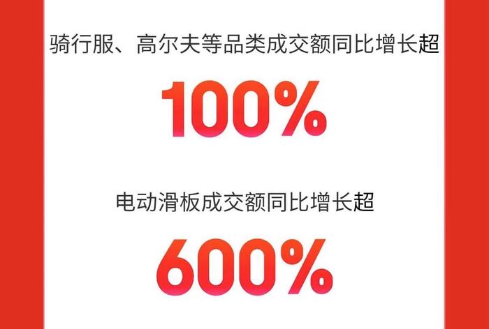 京东618开门红：耐克、UR、老庙黄金等超2800个服饰美妆品牌增长超100%