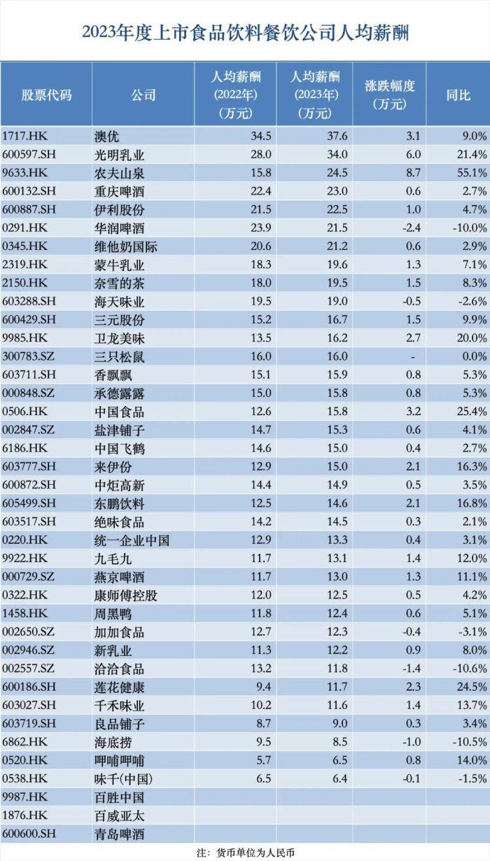 过去一年，这些知名食品公司都经历了什么？