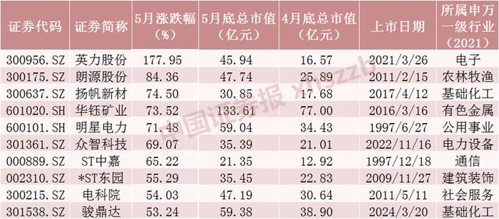 5月十大牛股出炉 最牛是它！