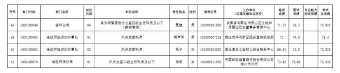 省级机关职位拟录用人员名单（第一批）公示