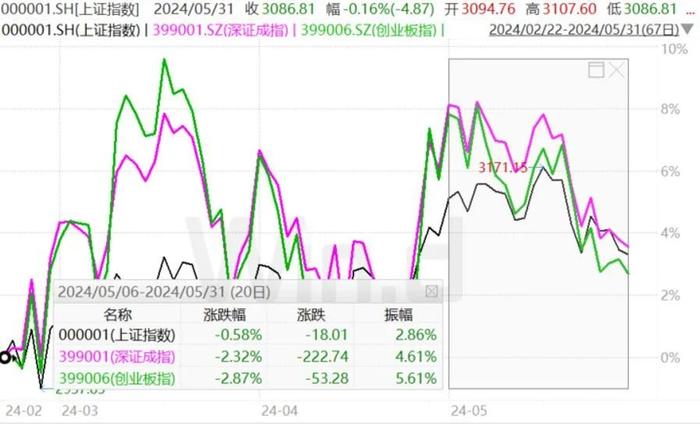 5月A股微跌收官，6月会发生这些大事