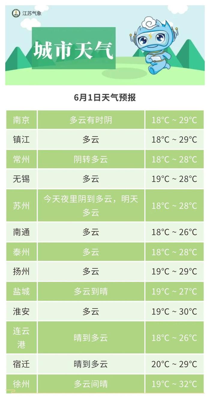 最高38℃！4次降水！江苏最新气候预测→
