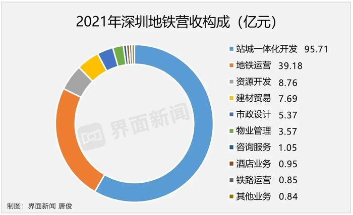 1.破防策略：29个都会盈余 地铁 深圳市 武汉市 轨道交通 第8张