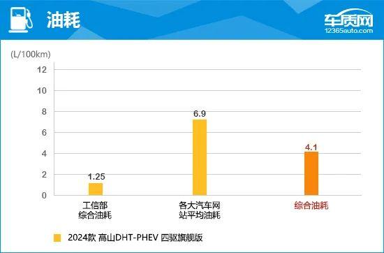 2024款魏牌高山完全评价报告